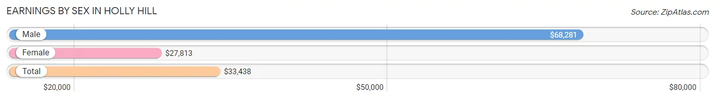 Earnings by Sex in Holly Hill