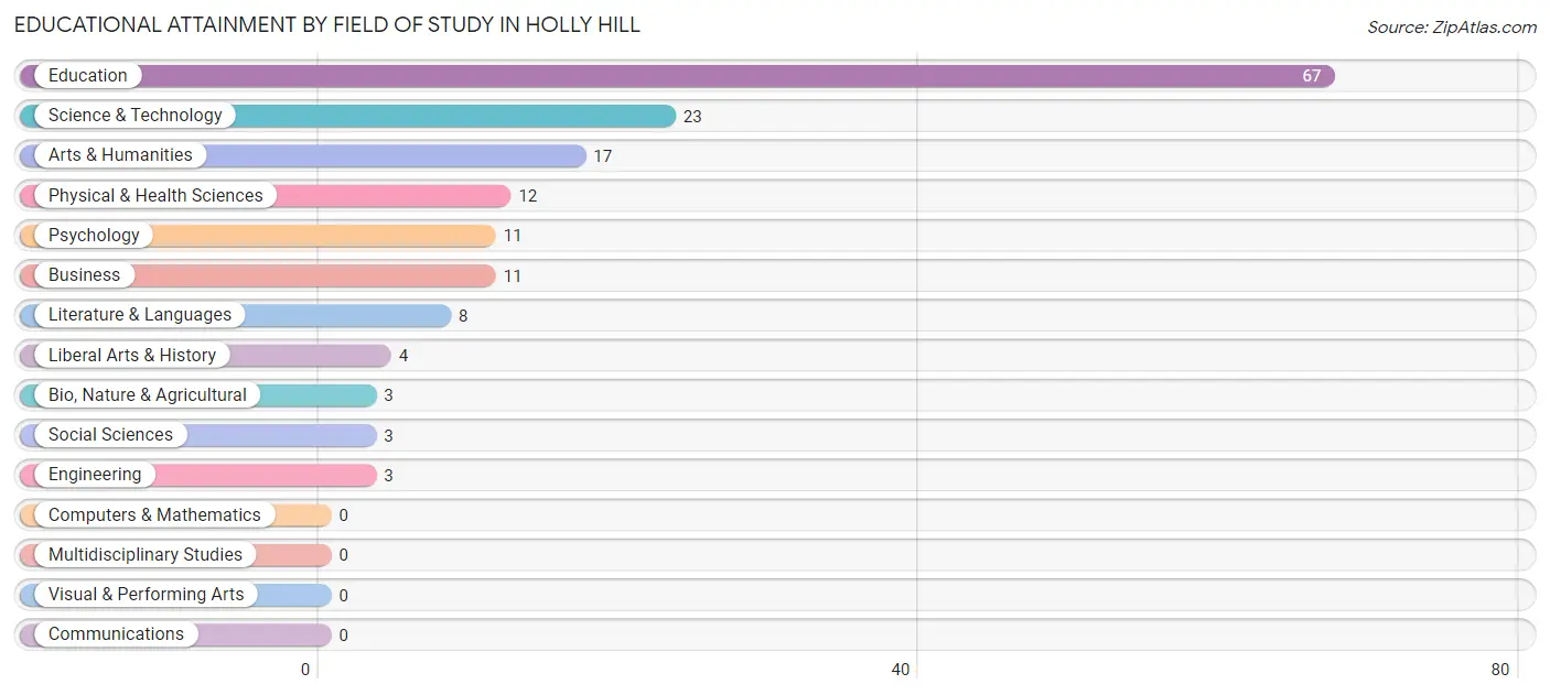 Educational Attainment by Field of Study in Holly Hill