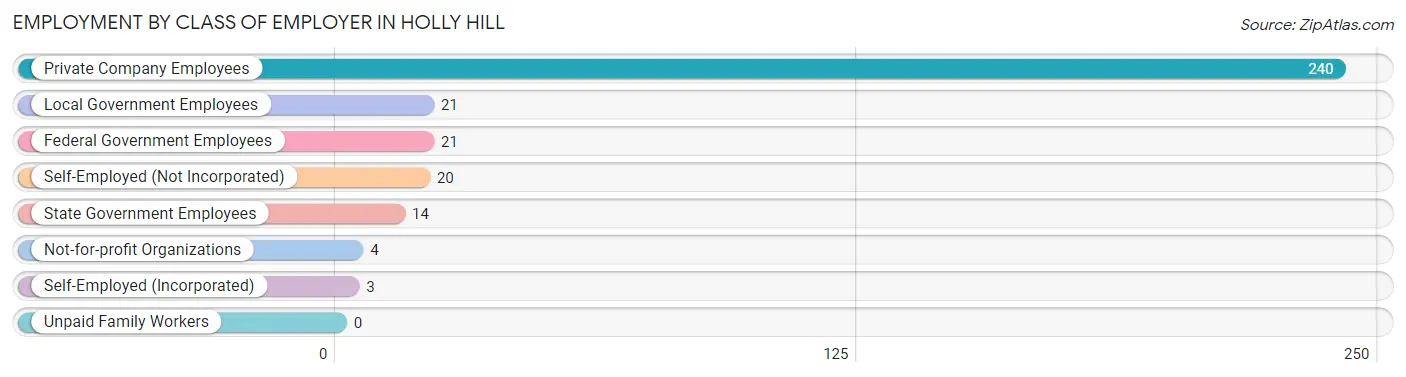 Employment by Class of Employer in Holly Hill