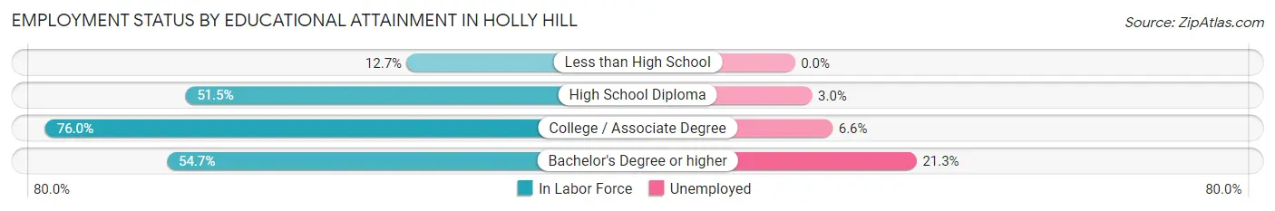 Employment Status by Educational Attainment in Holly Hill