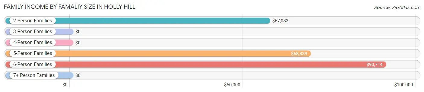 Family Income by Famaliy Size in Holly Hill