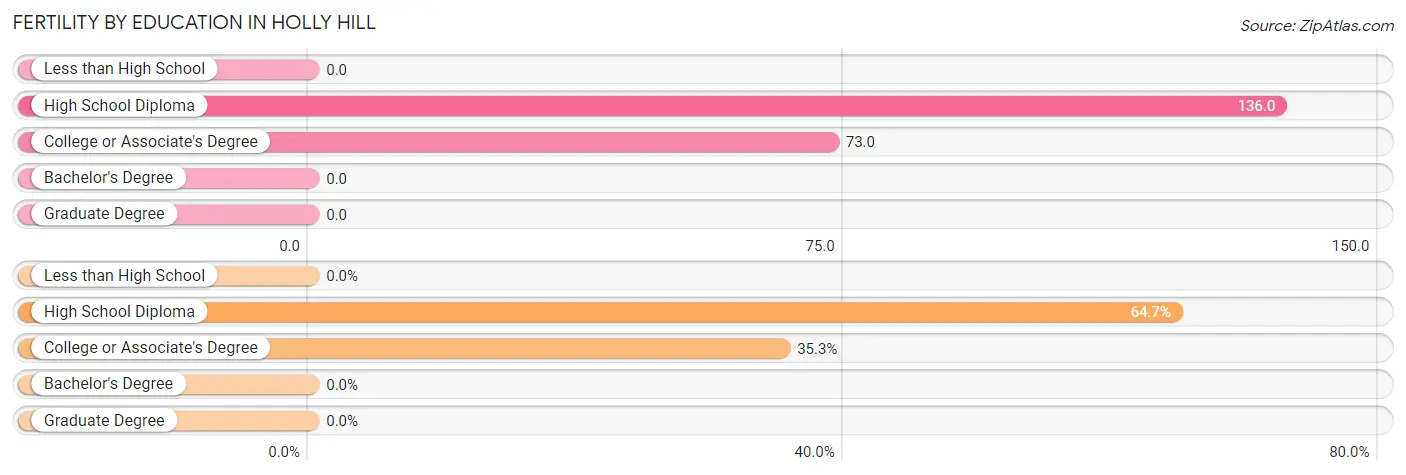 Female Fertility by Education Attainment in Holly Hill