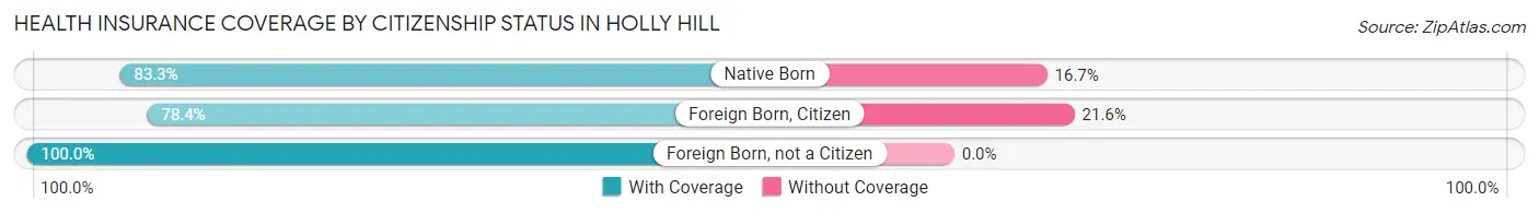 Health Insurance Coverage by Citizenship Status in Holly Hill