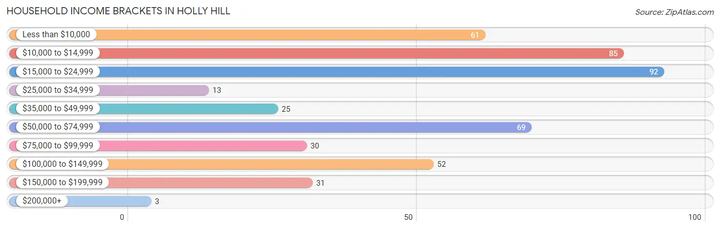 Household Income Brackets in Holly Hill