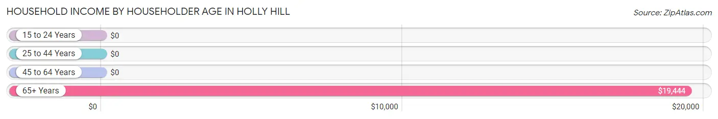 Household Income by Householder Age in Holly Hill