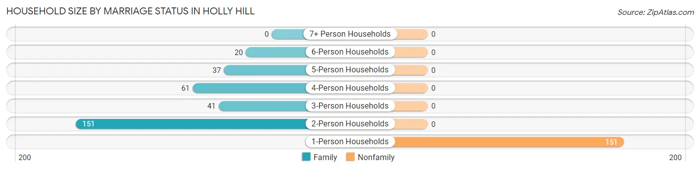 Household Size by Marriage Status in Holly Hill