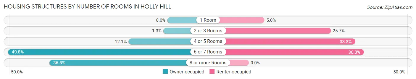 Housing Structures by Number of Rooms in Holly Hill