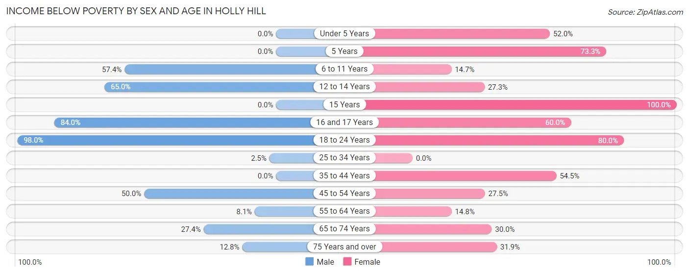 Income Below Poverty by Sex and Age in Holly Hill