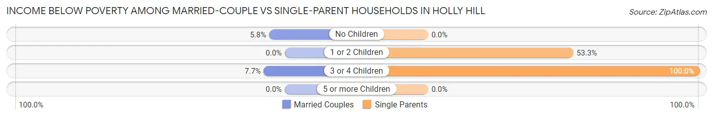 Income Below Poverty Among Married-Couple vs Single-Parent Households in Holly Hill