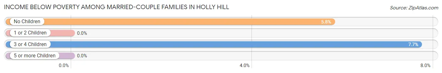 Income Below Poverty Among Married-Couple Families in Holly Hill