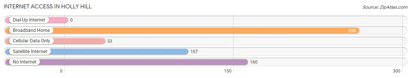 Internet Access in Holly Hill