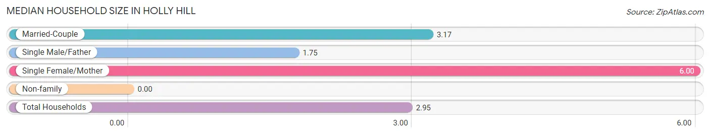 Median Household Size in Holly Hill