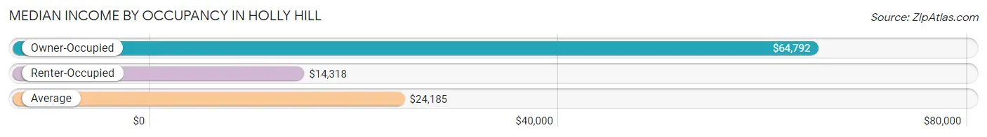 Median Income by Occupancy in Holly Hill