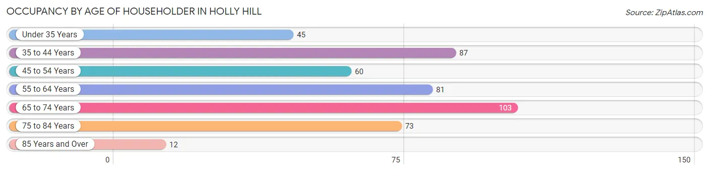 Occupancy by Age of Householder in Holly Hill