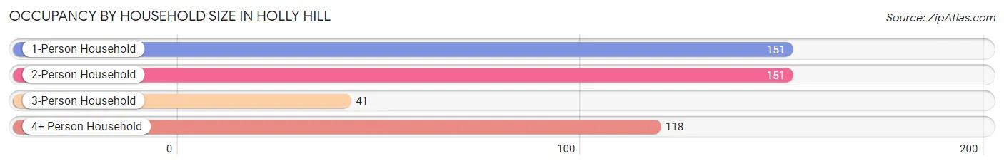 Occupancy by Household Size in Holly Hill