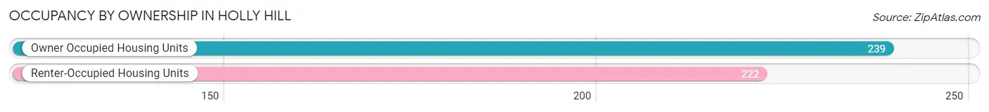 Occupancy by Ownership in Holly Hill