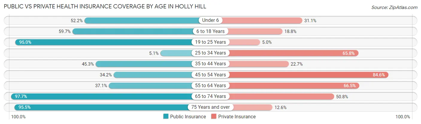 Public vs Private Health Insurance Coverage by Age in Holly Hill