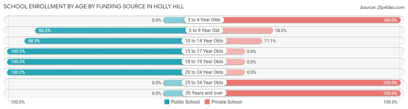 School Enrollment by Age by Funding Source in Holly Hill