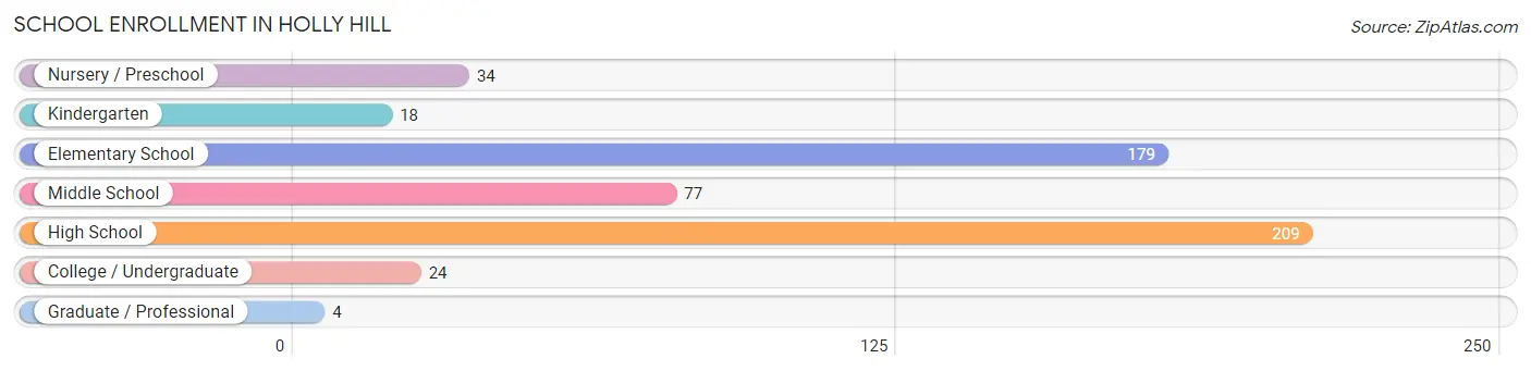 School Enrollment in Holly Hill