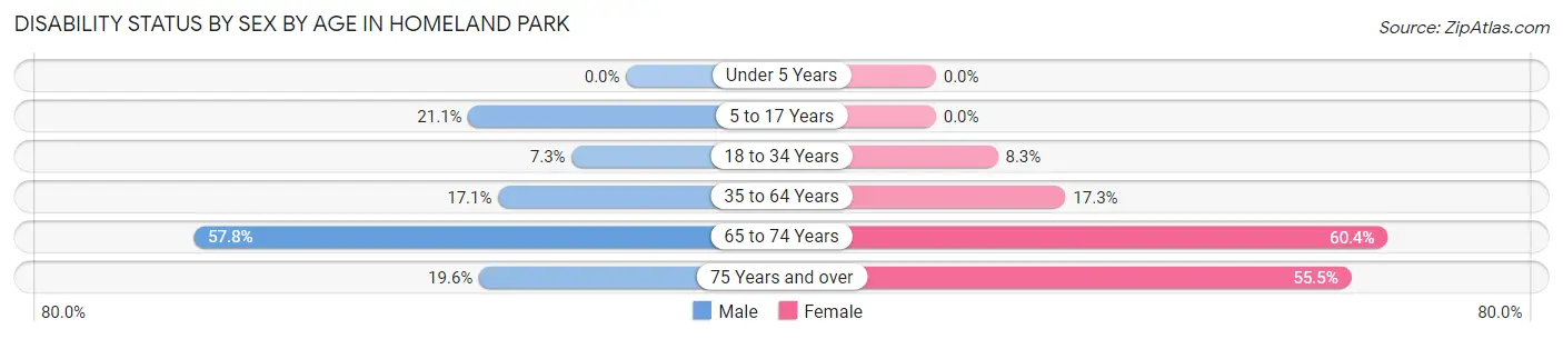 Disability Status by Sex by Age in Homeland Park