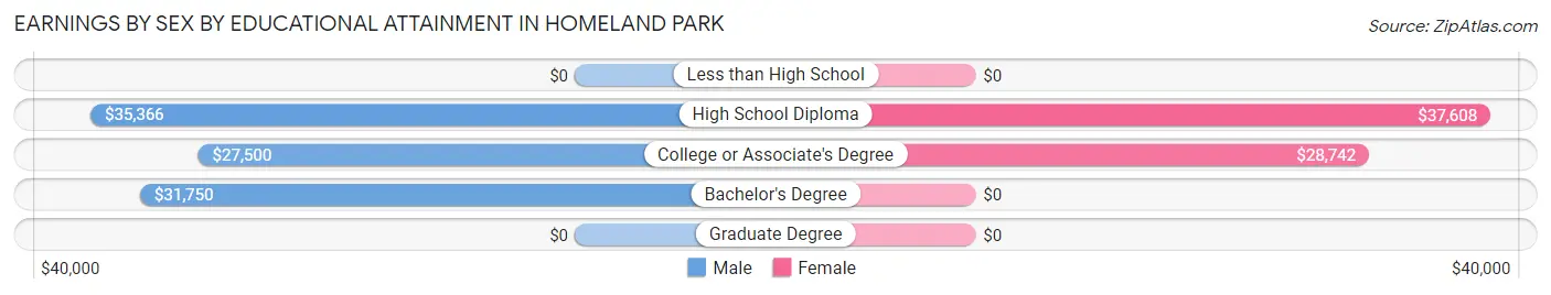 Earnings by Sex by Educational Attainment in Homeland Park