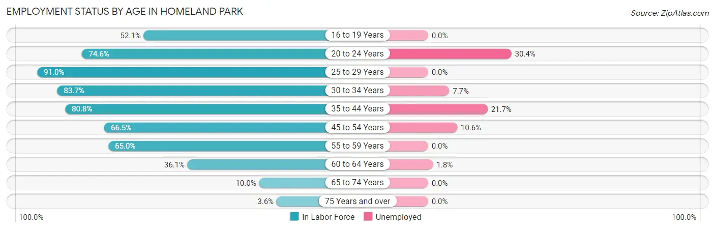 Employment Status by Age in Homeland Park