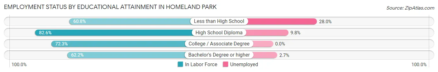 Employment Status by Educational Attainment in Homeland Park