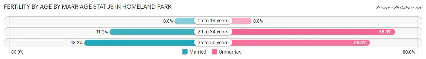 Female Fertility by Age by Marriage Status in Homeland Park