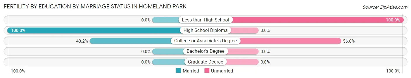 Female Fertility by Education by Marriage Status in Homeland Park