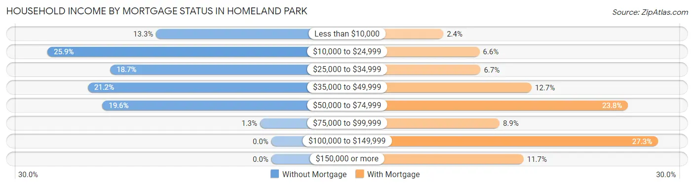 Household Income by Mortgage Status in Homeland Park