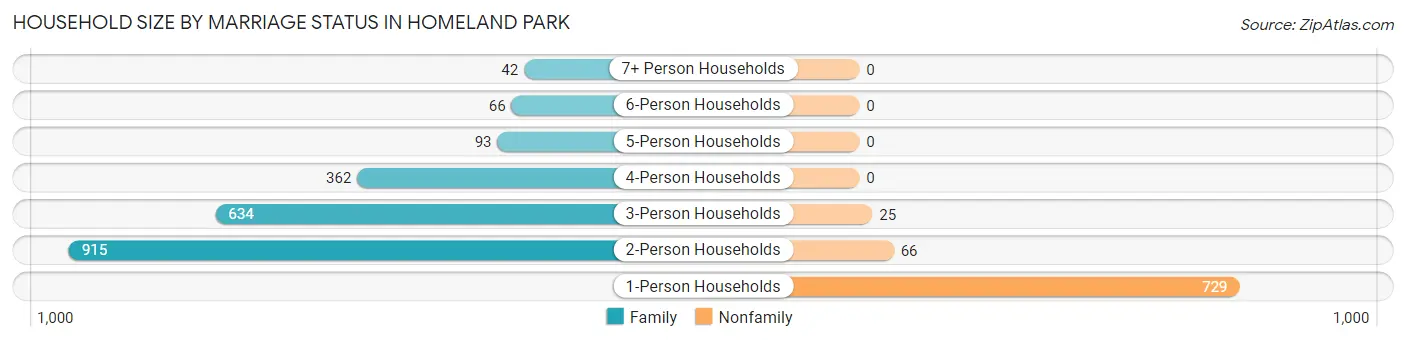 Household Size by Marriage Status in Homeland Park