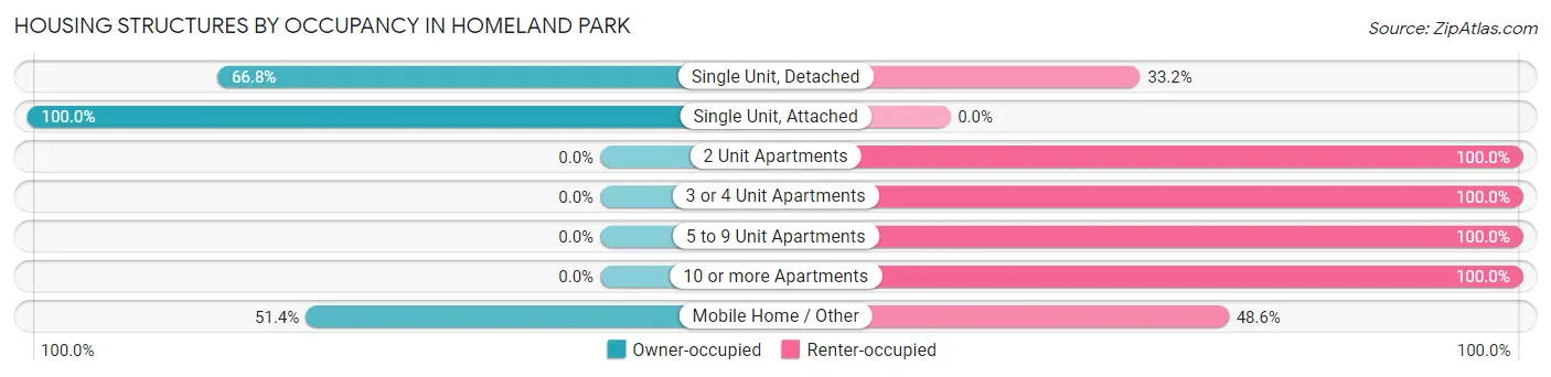 Housing Structures by Occupancy in Homeland Park