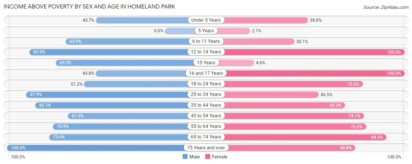 Income Above Poverty by Sex and Age in Homeland Park