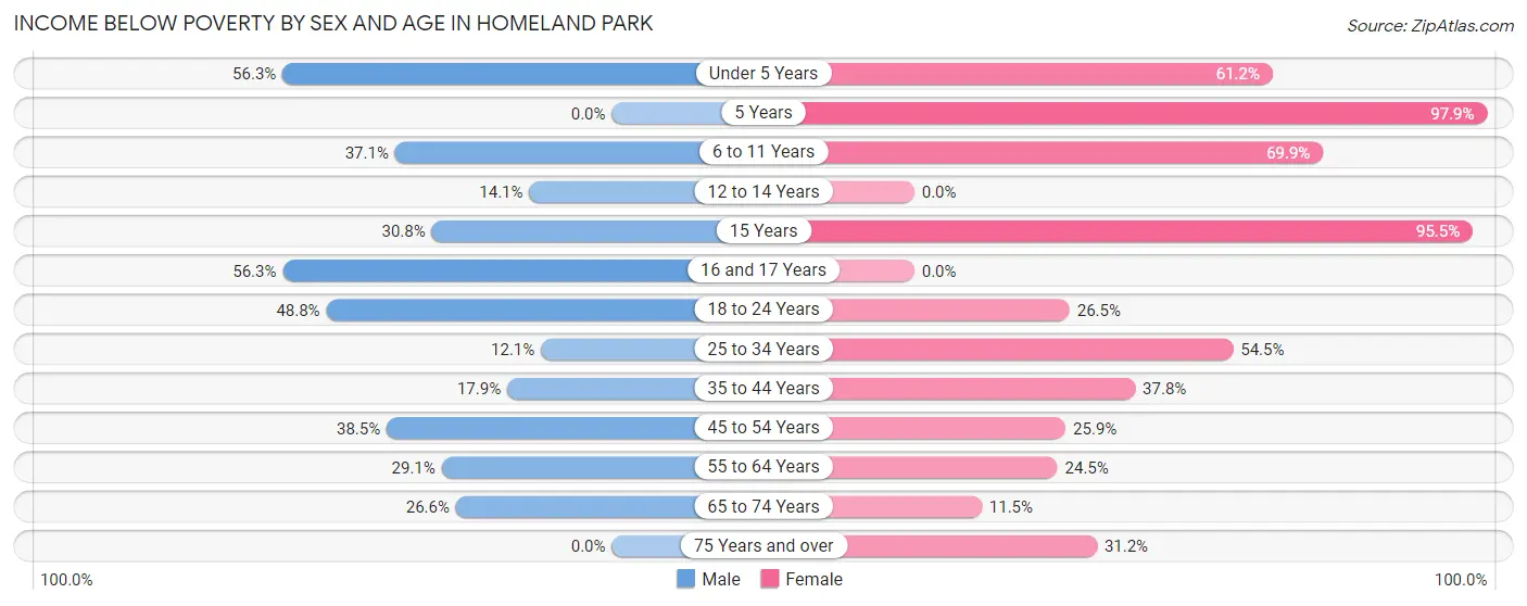 Income Below Poverty by Sex and Age in Homeland Park