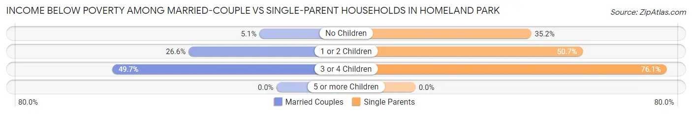Income Below Poverty Among Married-Couple vs Single-Parent Households in Homeland Park