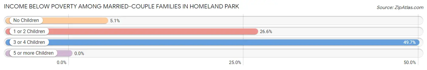 Income Below Poverty Among Married-Couple Families in Homeland Park