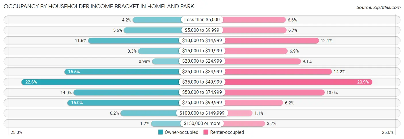 Occupancy by Householder Income Bracket in Homeland Park