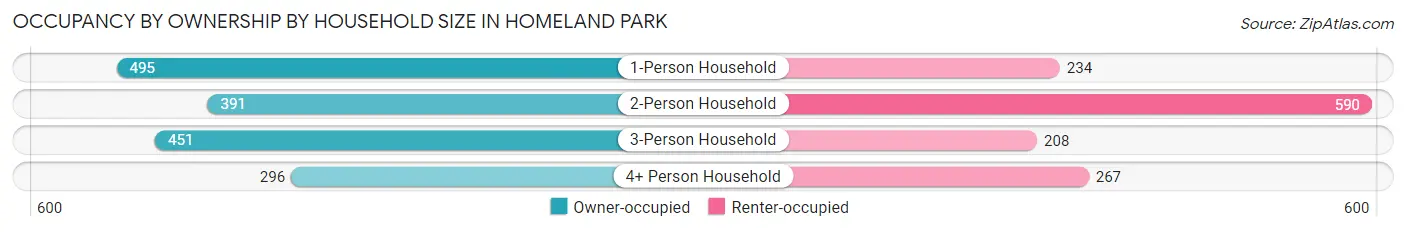 Occupancy by Ownership by Household Size in Homeland Park