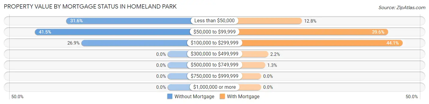 Property Value by Mortgage Status in Homeland Park