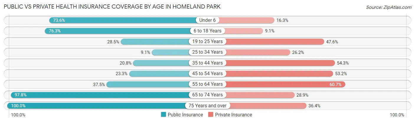 Public vs Private Health Insurance Coverage by Age in Homeland Park