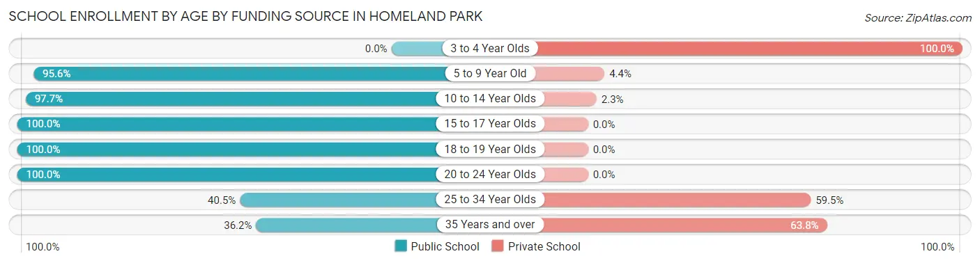 School Enrollment by Age by Funding Source in Homeland Park