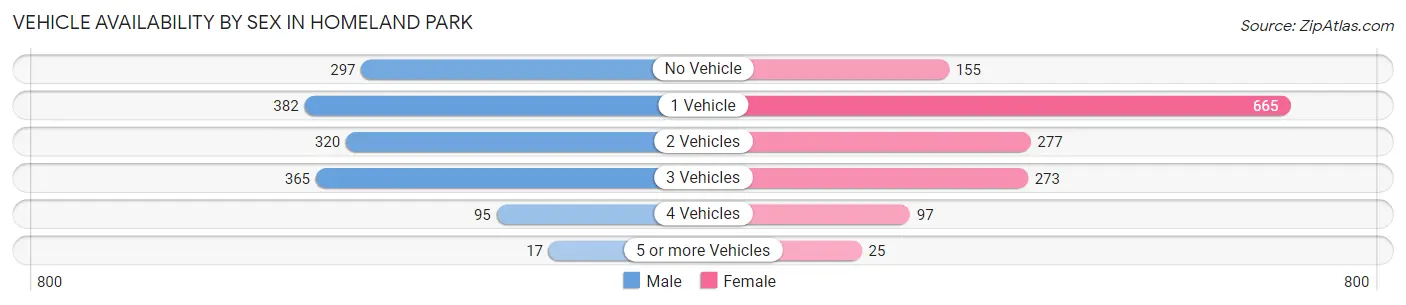Vehicle Availability by Sex in Homeland Park