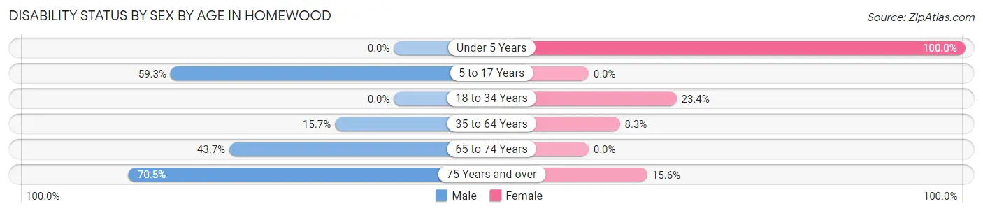 Disability Status by Sex by Age in Homewood