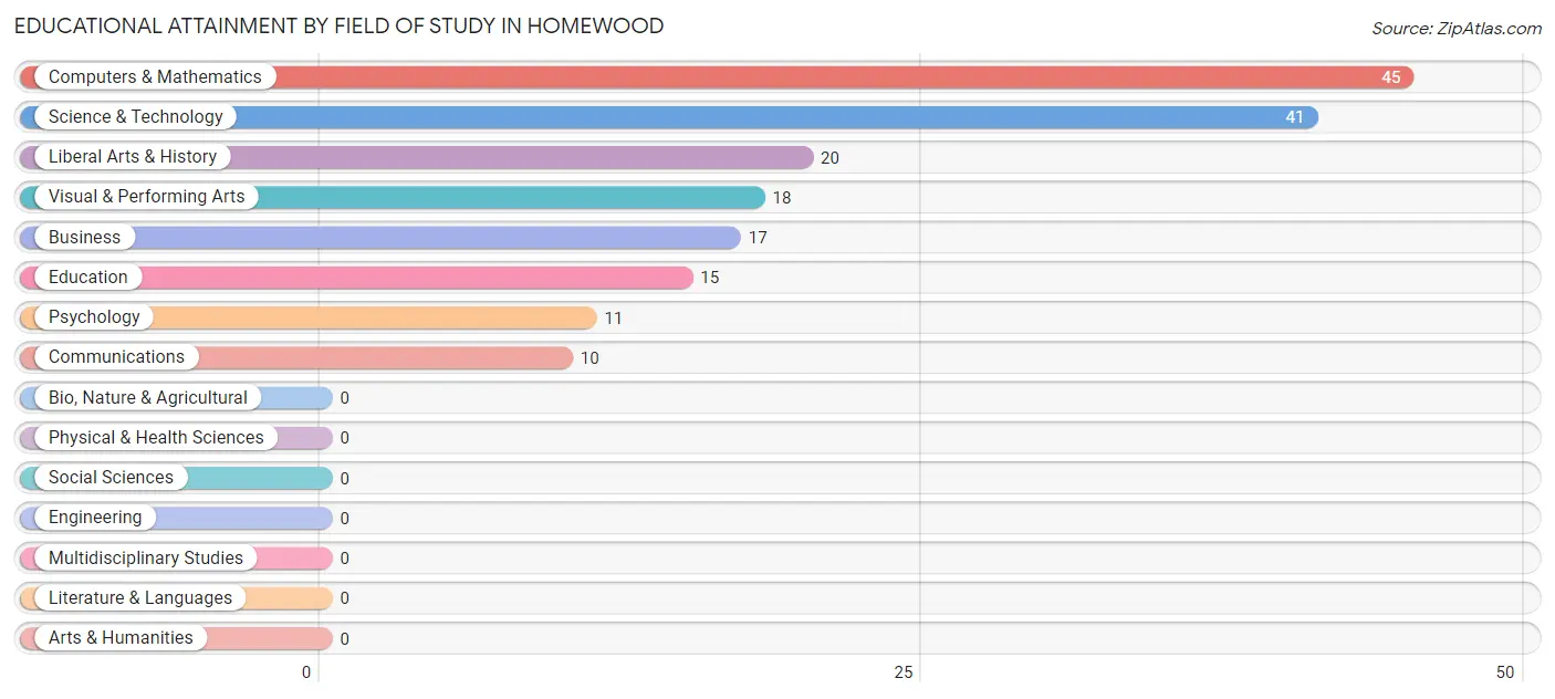 Educational Attainment by Field of Study in Homewood