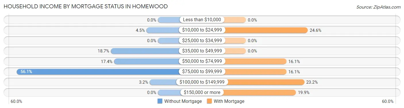 Household Income by Mortgage Status in Homewood