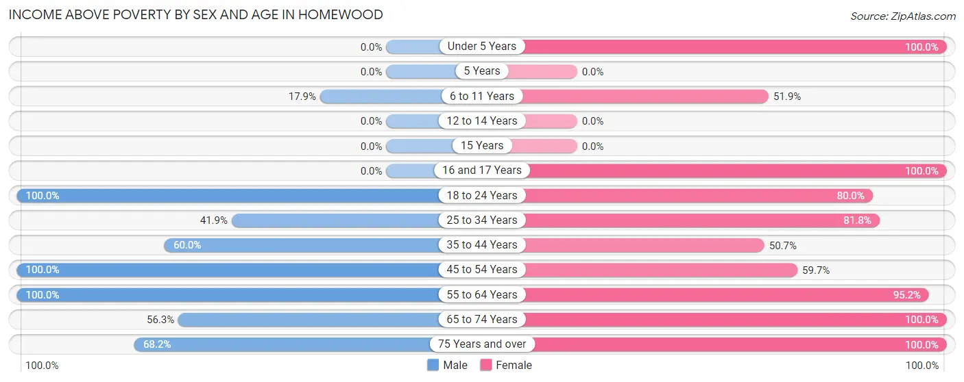Income Above Poverty by Sex and Age in Homewood