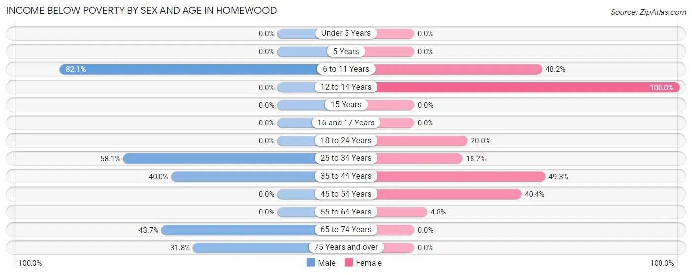Income Below Poverty by Sex and Age in Homewood