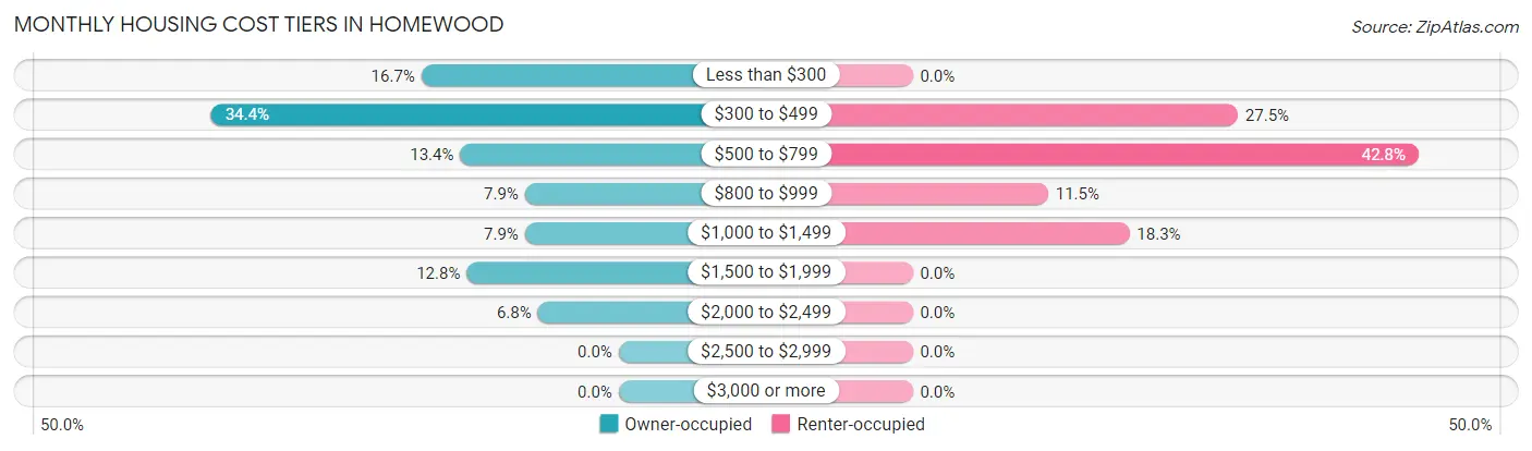 Monthly Housing Cost Tiers in Homewood
