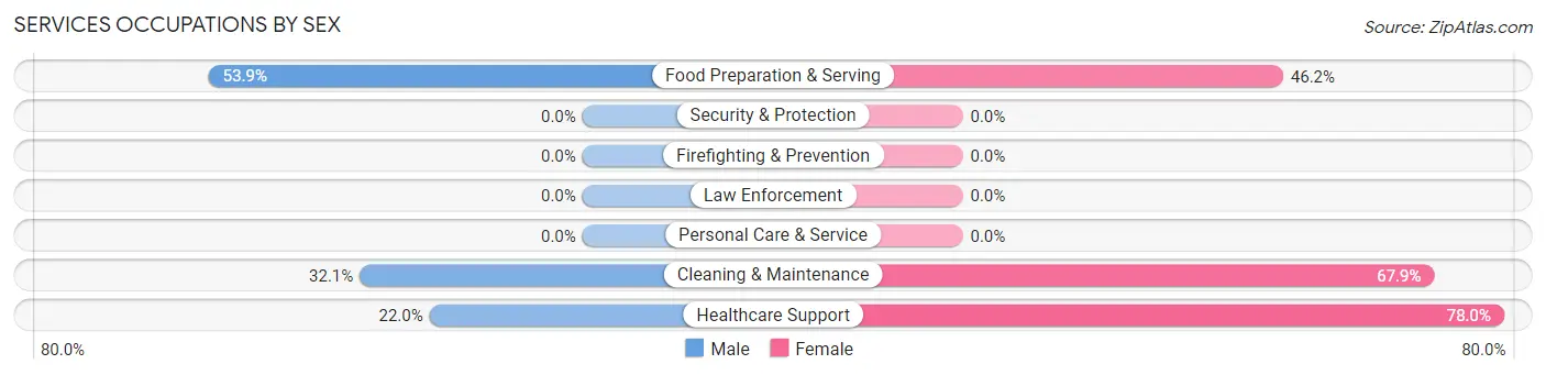 Services Occupations by Sex in Homewood