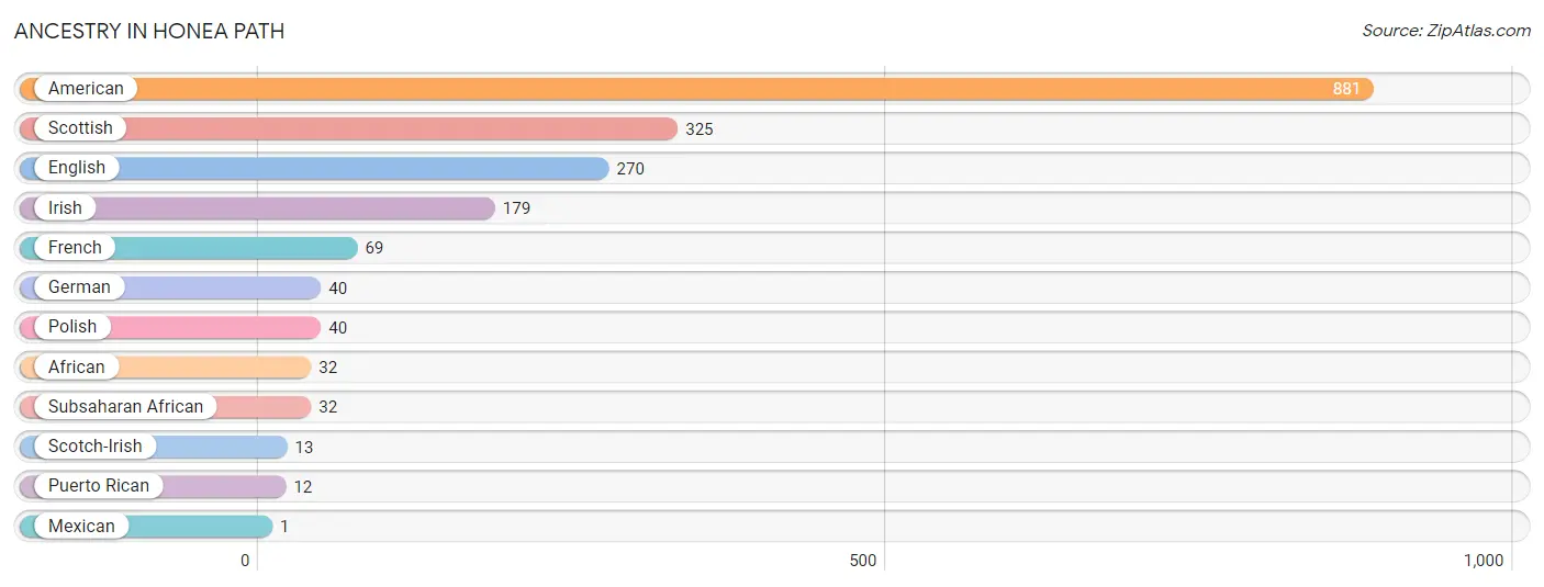 Ancestry in Honea Path